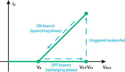 Historical Perspectives, State of art and Research Trends of Single Photon Avalanche Diodes and Their Applications (Part 1: Single Pixels)